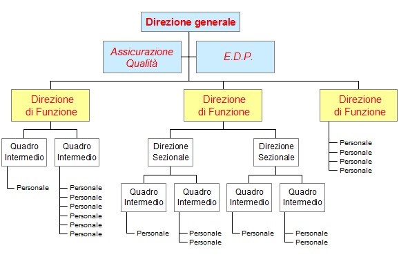 esempio di organigramma azienda e delle sue funzioni