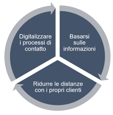 le 3 leve per governare la trasformazione digitale delle imprese