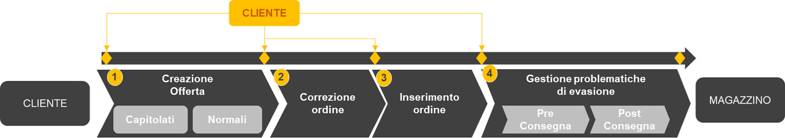 flusso gestione ordine
