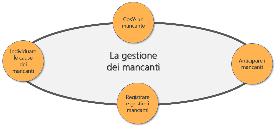 guida per gestire i mancanti di produzione e le rotture di stock