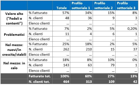 esempio profilazione dei clienti