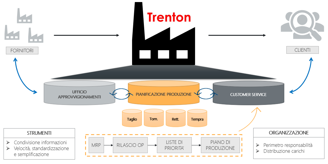 flusso supply chain in trenton spa