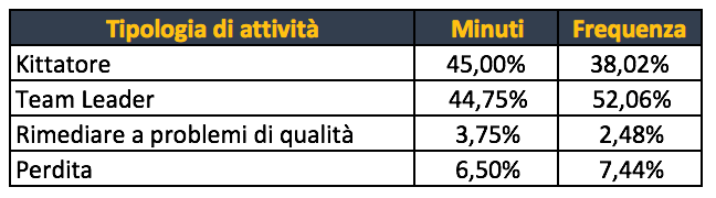 sintesi delle attività mappate col metodo work sampling