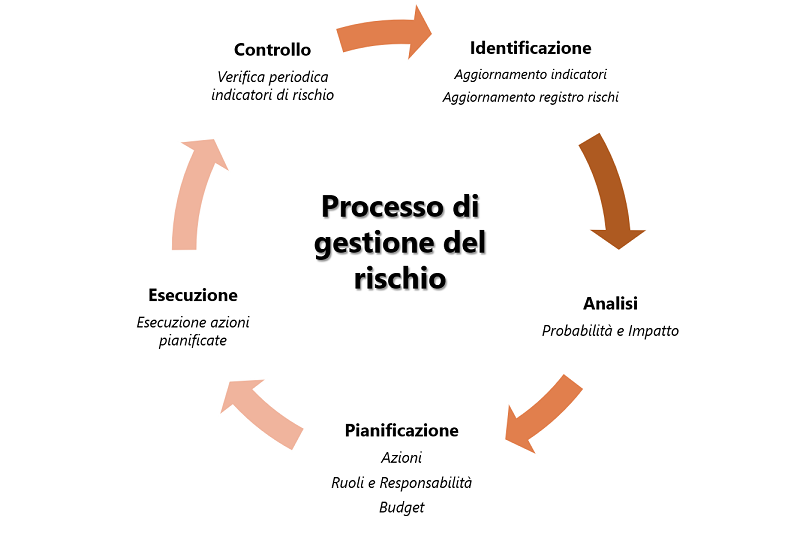 processo che descrive come gestire il rischio e risk management