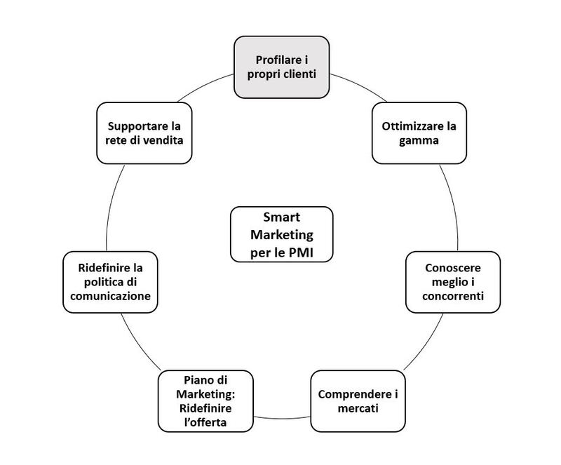 passi per profilare correttamente il cliente secondo il marketing strategico