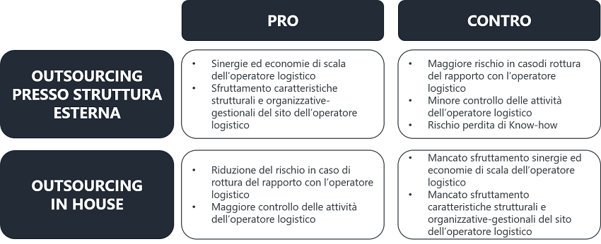 outsourcing logistico vantaggi e svantaggi