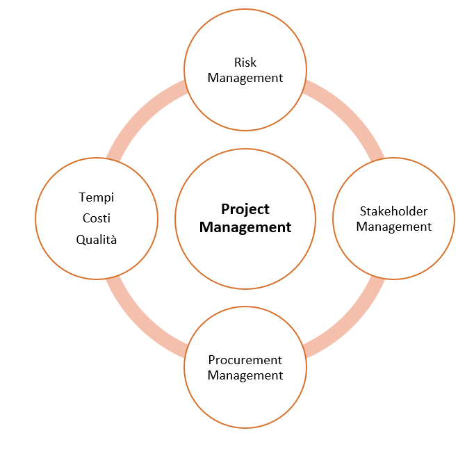 gli elementi fondamentali del project management e della gestione dei progetti
