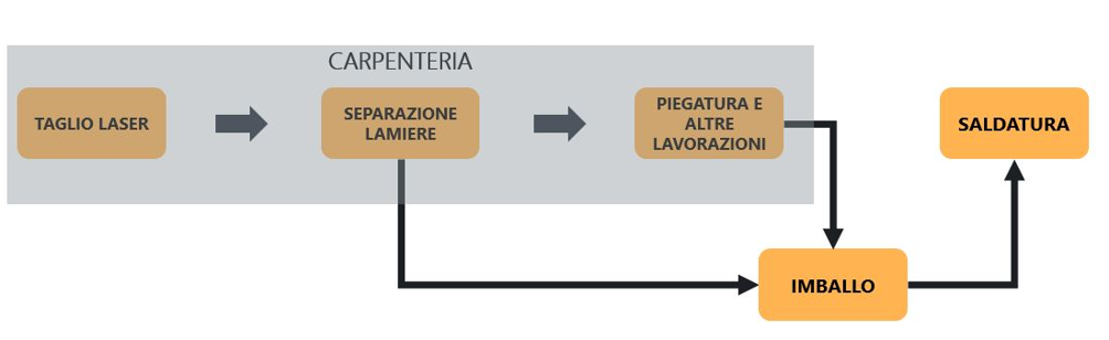 flusso produttivo reparto carpenteria